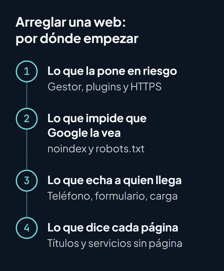 Esquema con los cuatro pasos para arreglar una web: seguridad, que Google la vea, el contacto y los títulos