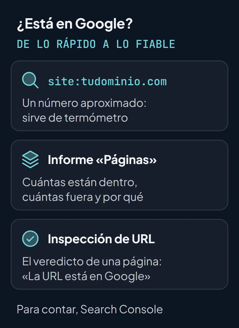 Esquema: site:, el informe «Páginas» y la inspección de URL para saber si una web está indexada en Google