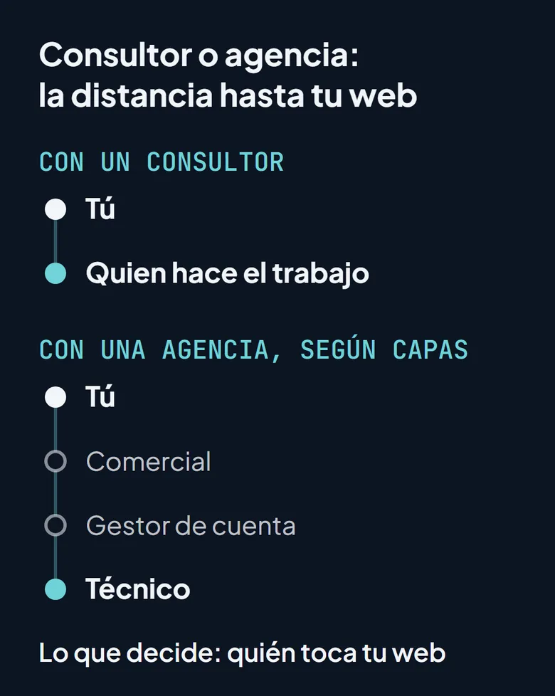 Esquema con dos cadenas: tú y el consultor SEO; tú, comercial, gestor de cuenta y técnico en una agencia