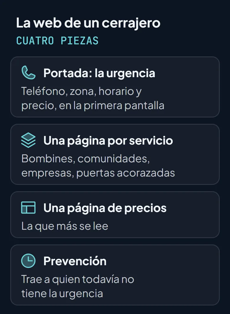 Estructura de la web de un cerrajero en cuatro piezas: portada de urgencia, servicios, precios y prevención